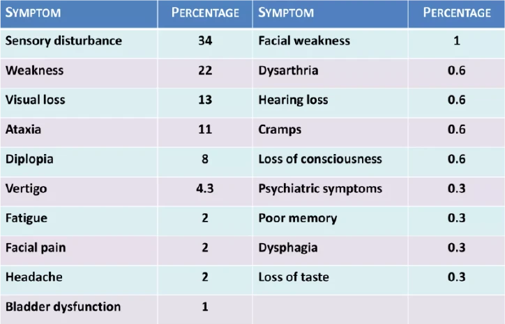 MS-symptom-stats